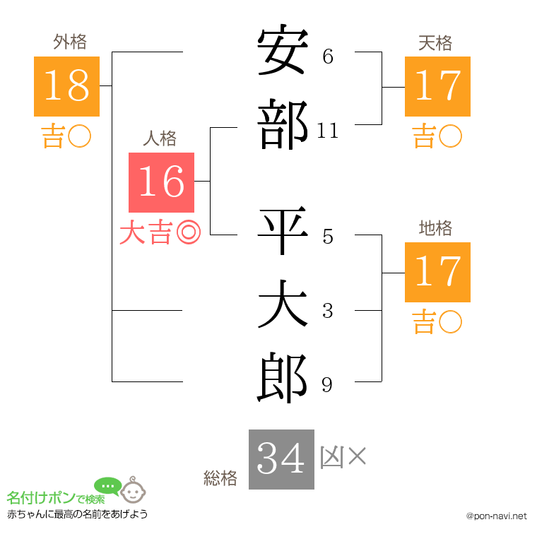安部 平大郎さんの姓名判断結果
