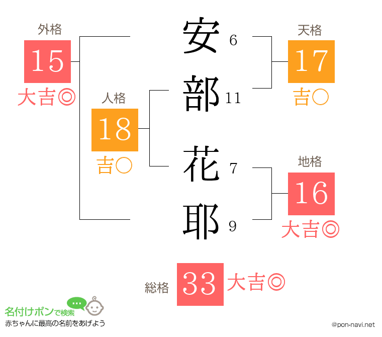 安部 花耶さんの姓名判断結果