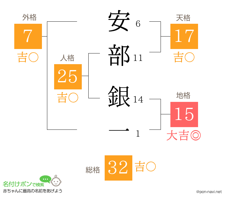 安部 銀一さんの姓名判断結果