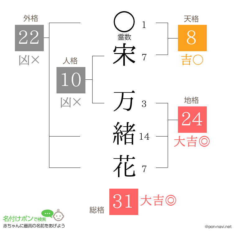 宋 万緒花さんの姓名判断結果