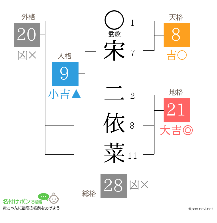 宋 二依菜さんの姓名判断結果