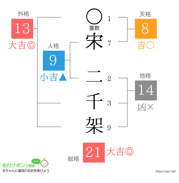 宋 二千架さんの姓名判断結果