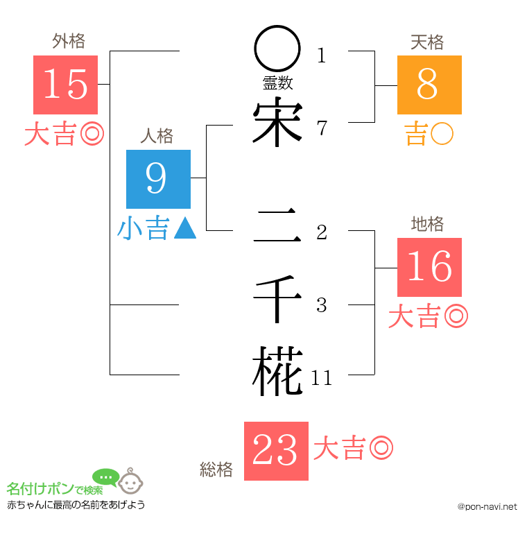 宋 二千椛さんの姓名判断結果