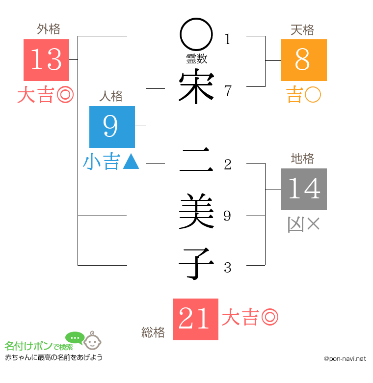 宋 二美子さんの姓名判断結果