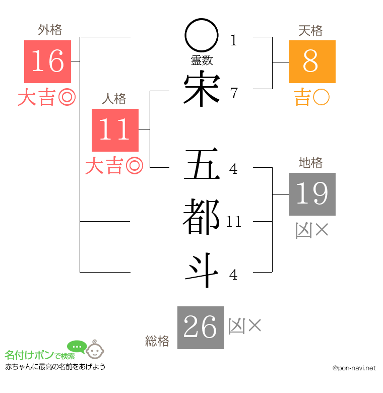 宋 五都斗さんの姓名判断結果