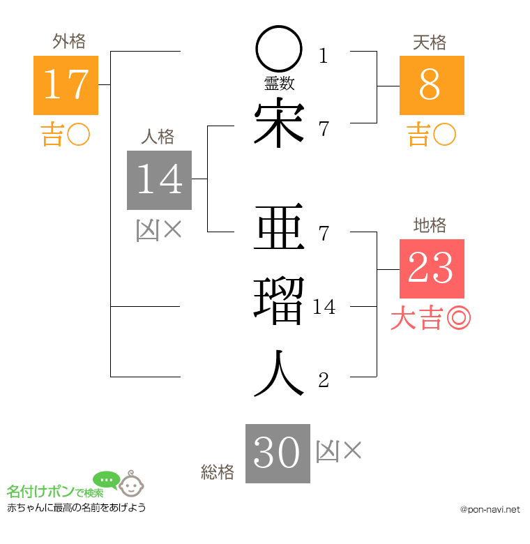 宋 亜瑠人さんの姓名判断結果