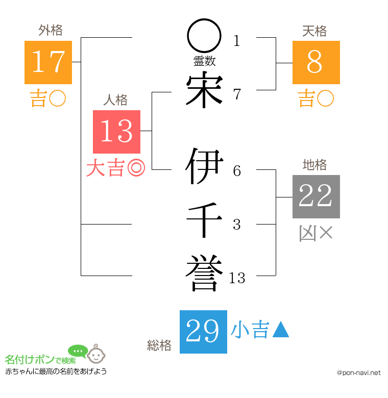 宋 伊千誉さんの姓名判断結果