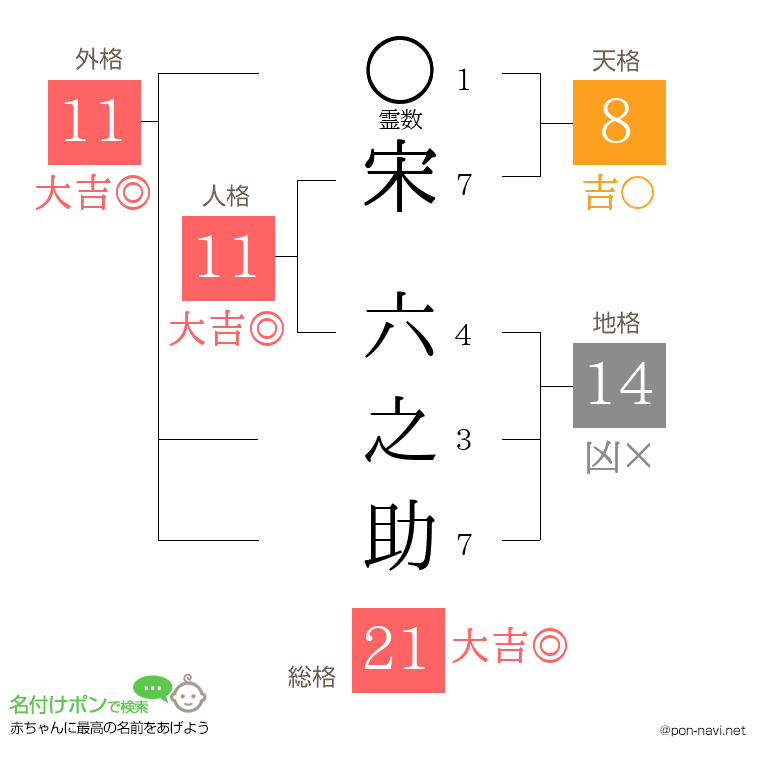 宋 六之助さんの姓名判断結果