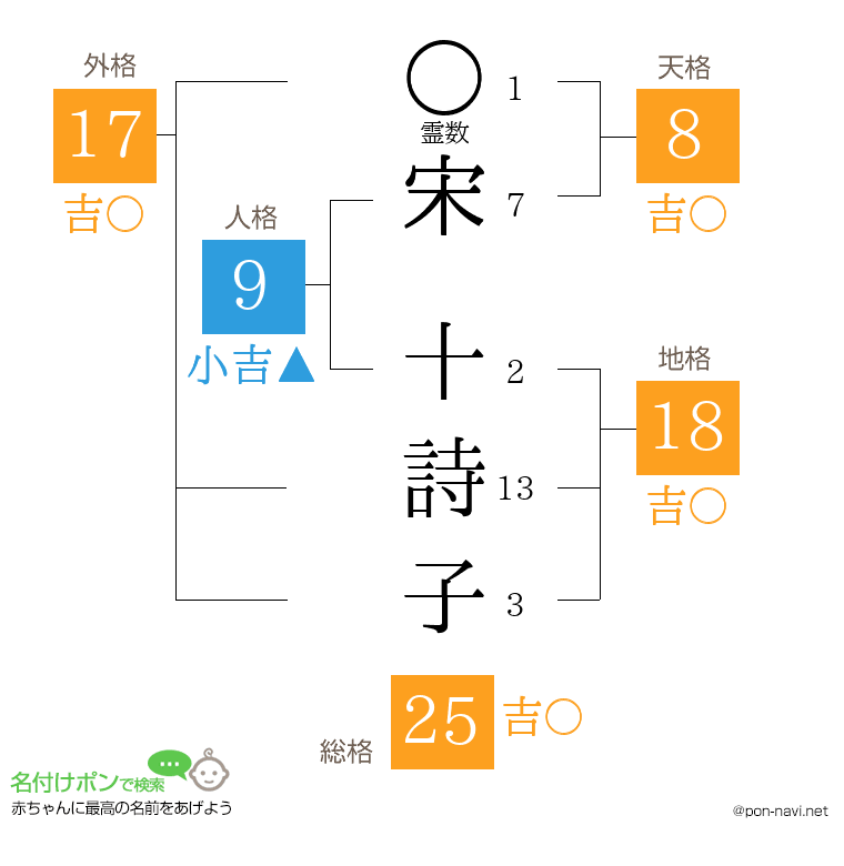宋 十詩子さんの姓名判断結果