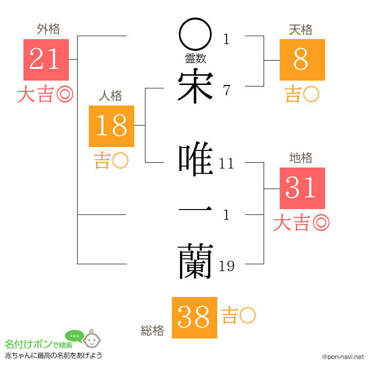 宋 唯一蘭さんの姓名判断結果
