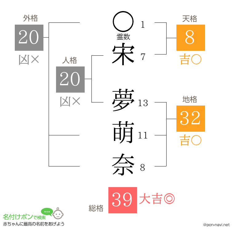 宋 夢萌奈さんの姓名判断結果