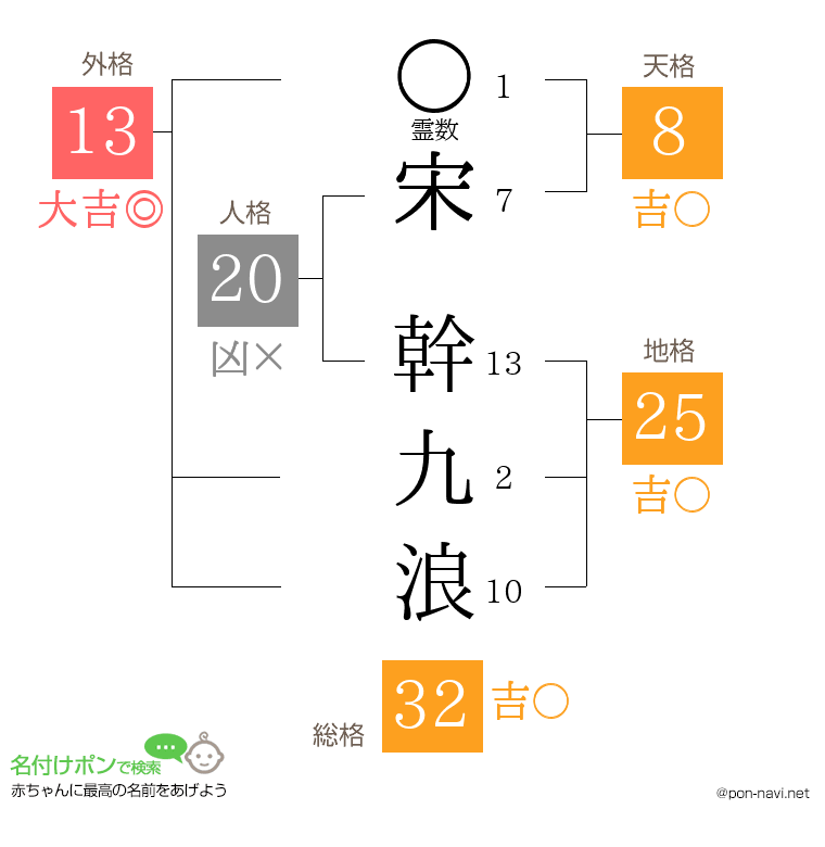宋 幹九浪さんの姓名判断結果