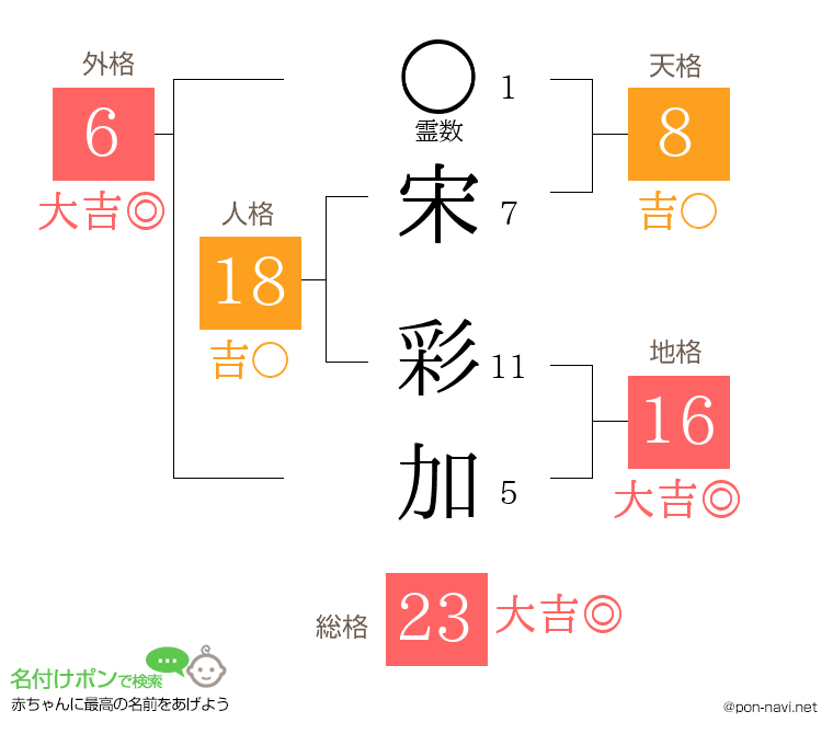 宋 彩加さんの姓名判断結果