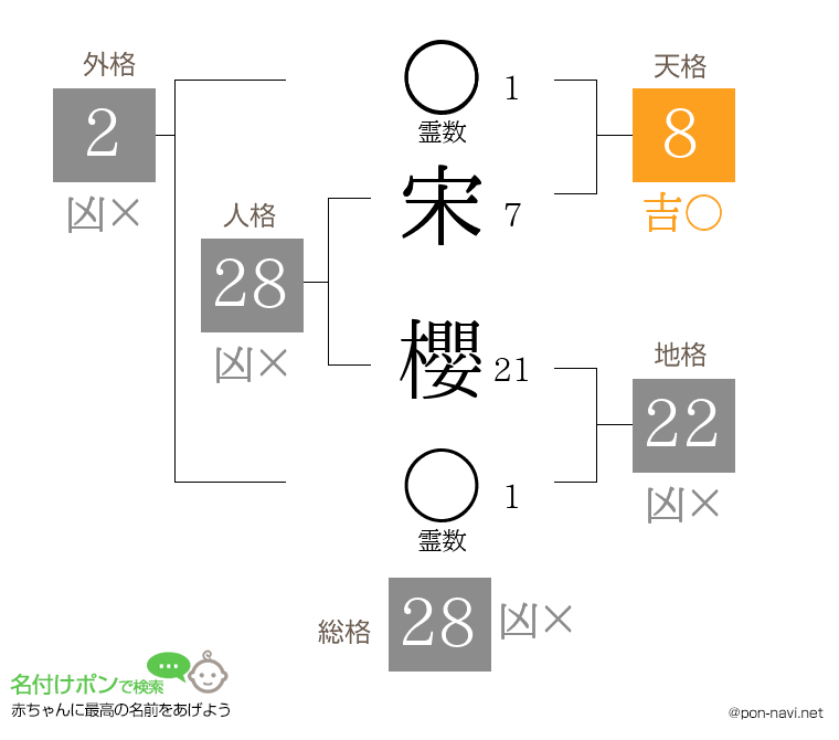 宋 櫻さんの姓名判断結果