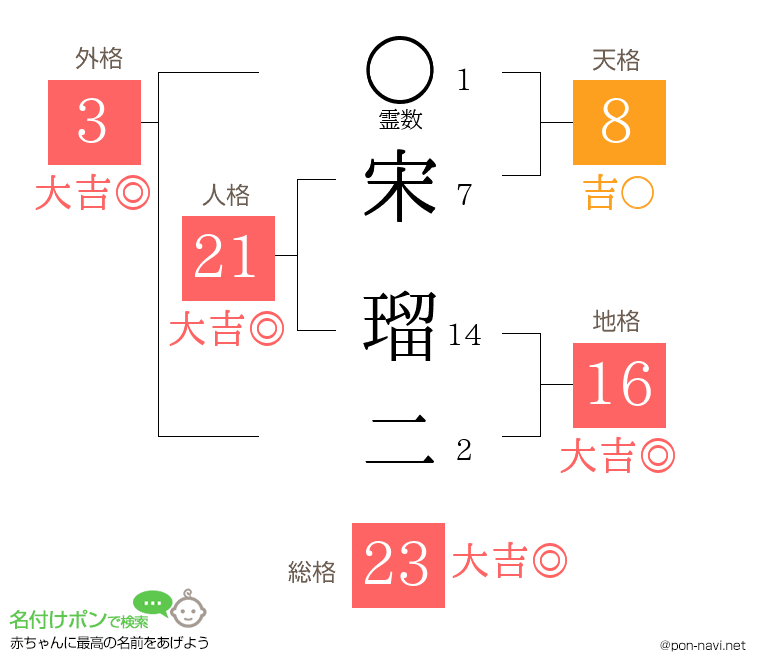 宋 瑠二さんの姓名判断結果