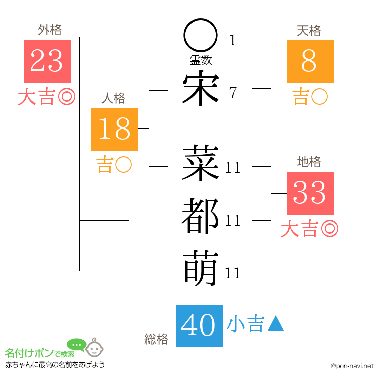 宋 菜都萌さんの姓名判断結果