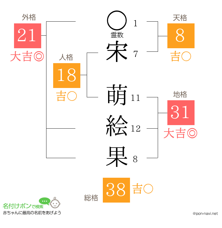 宋 萌絵果さんの姓名判断結果