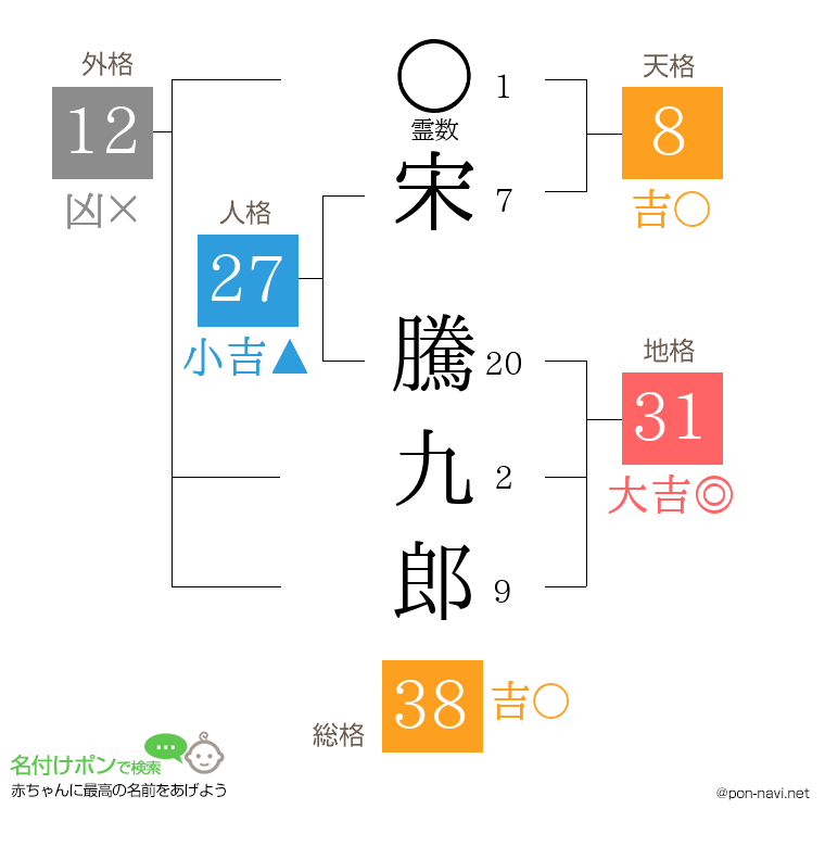 宋 騰九郎さんの姓名判断結果