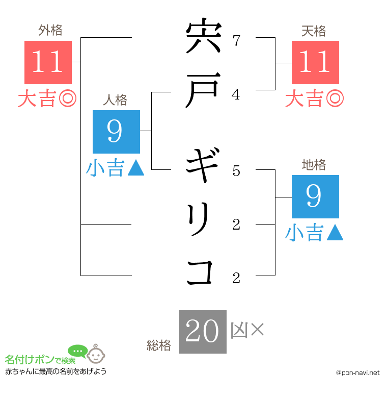 宍戸 ギリコさんの姓名判断結果
