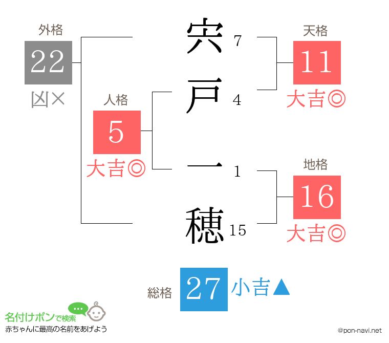 宍戸 一穂さんの姓名判断結果