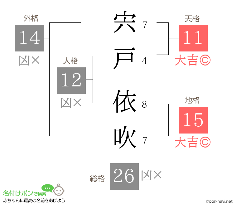 宍戸 依吹さんの姓名判断結果