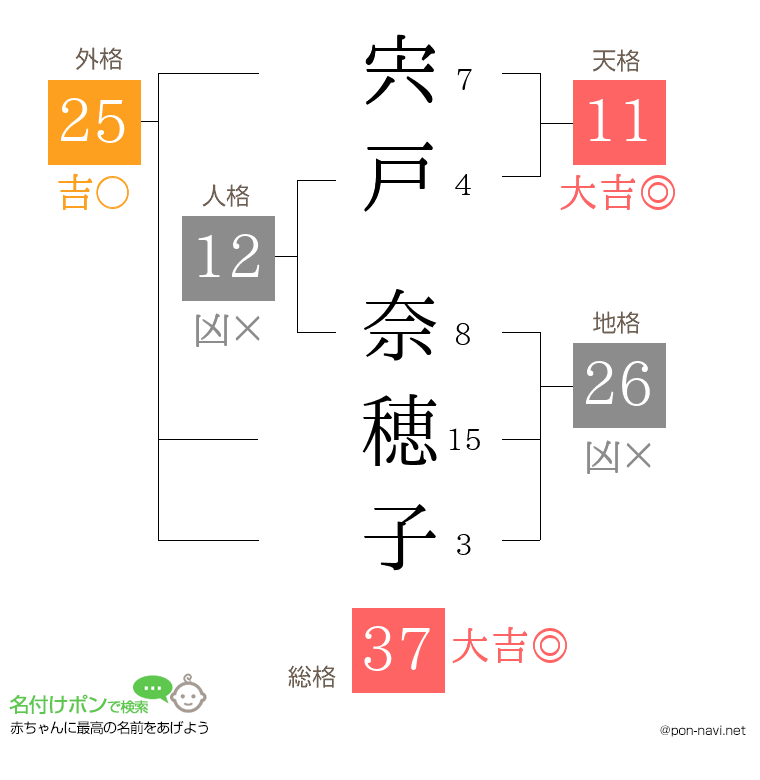 宍戸 奈穂子さんの姓名判断結果