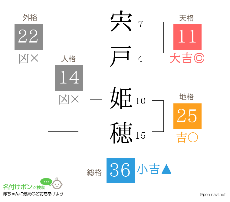 宍戸 姫穂さんの姓名判断結果