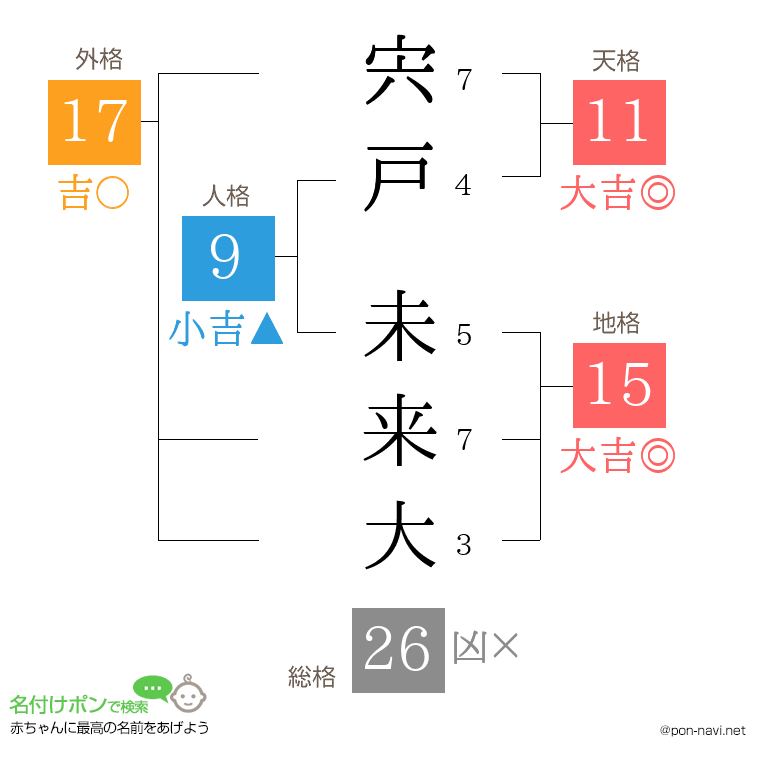 宍戸 未来大さんの姓名判断結果