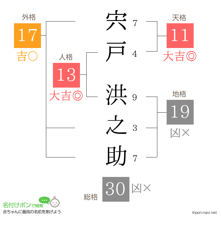 宍戸 洪之助さんの姓名判断結果