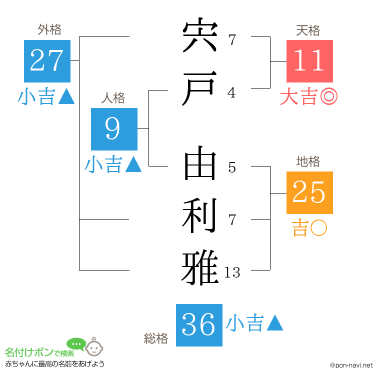 宍戸 由利雅さんの姓名判断結果