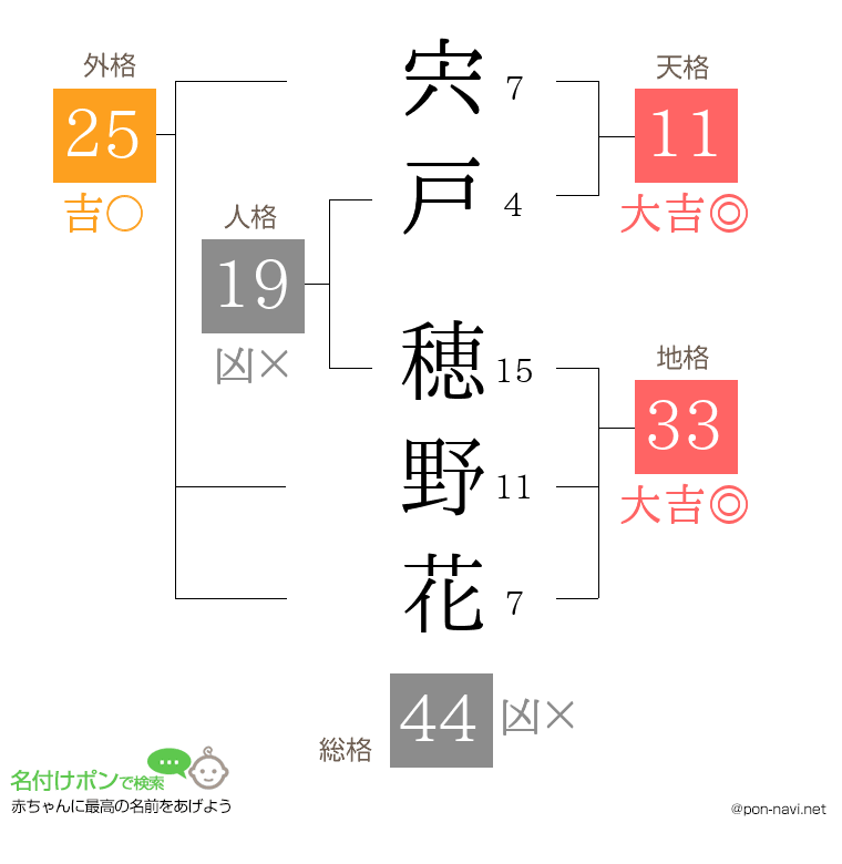 宍戸 穂野花さんの姓名判断結果