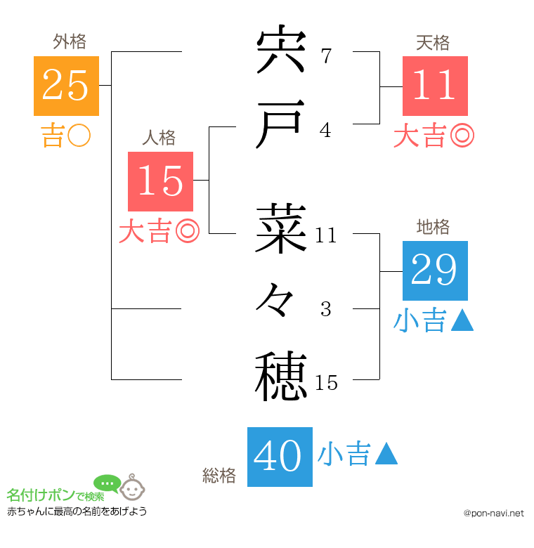 宍戸 菜々穂さんの姓名判断結果