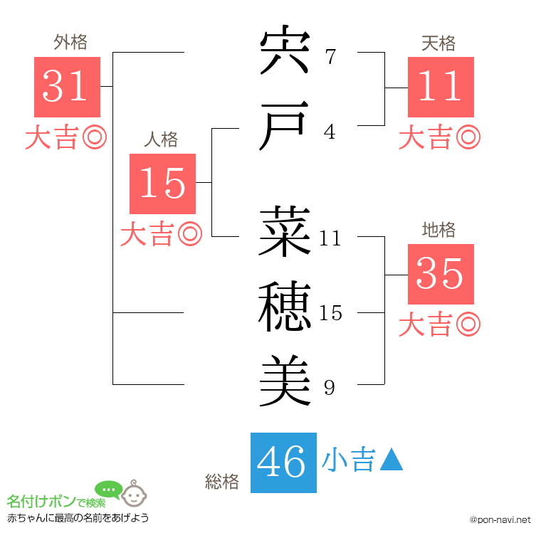 宍戸 菜穂美さんの姓名判断結果