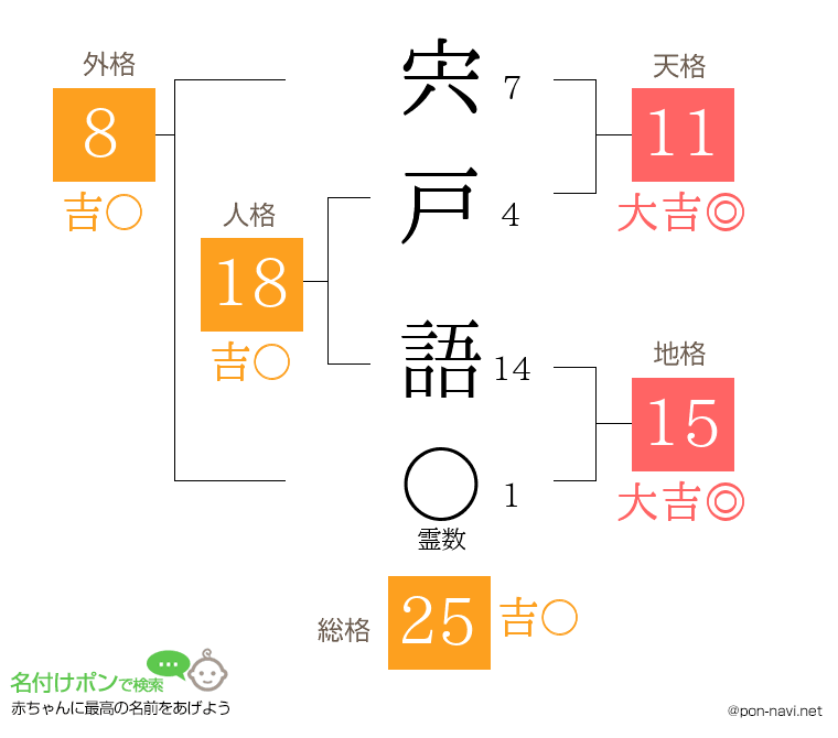 宍戸 語さんの姓名判断結果