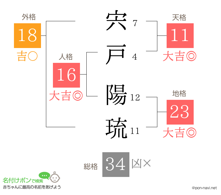 宍戸 陽琉さんの姓名判断結果