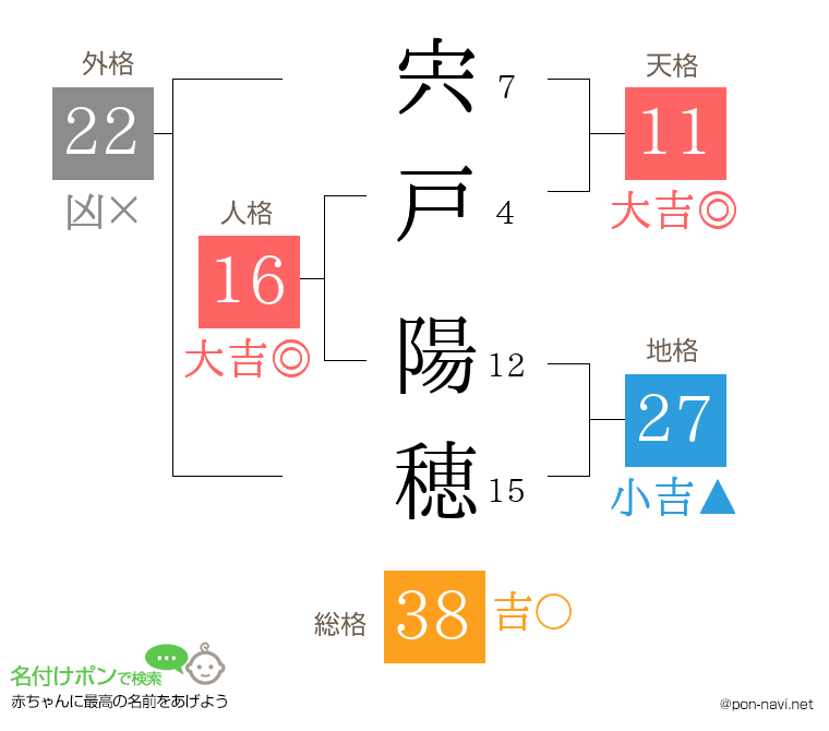 宍戸 陽穂さんの姓名判断結果