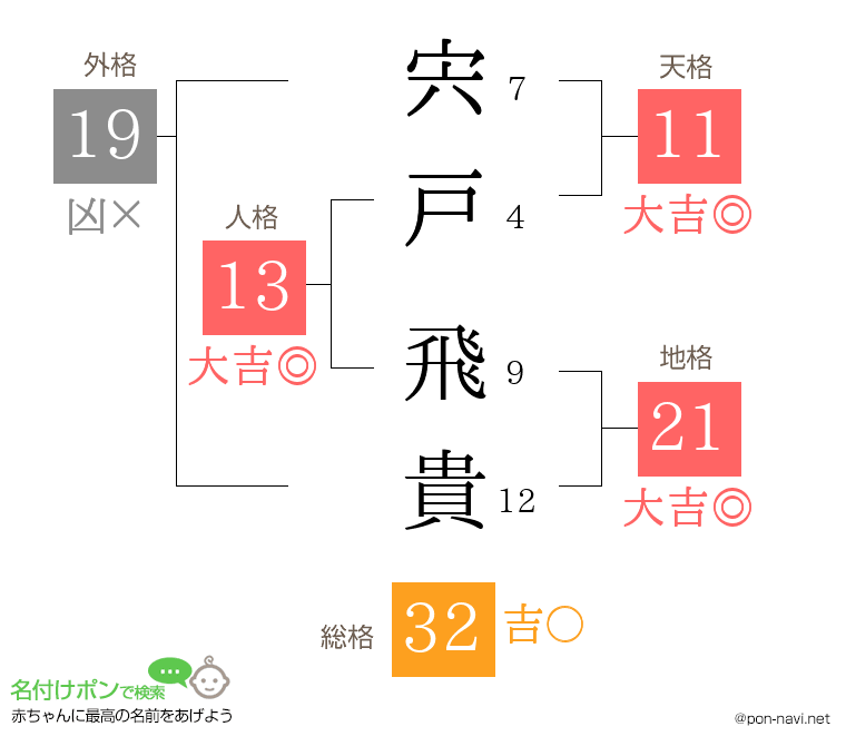 宍戸 飛貴さんの姓名判断結果