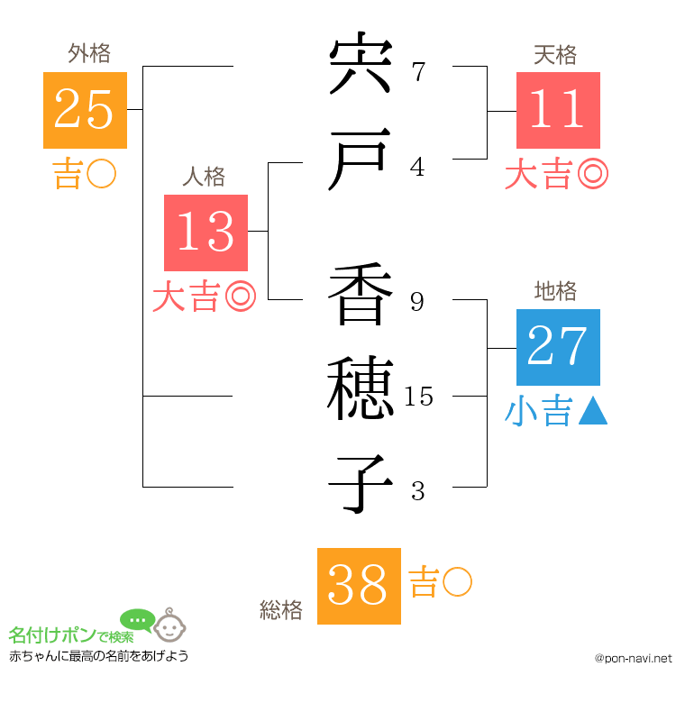 宍戸 香穂子さんの姓名判断結果