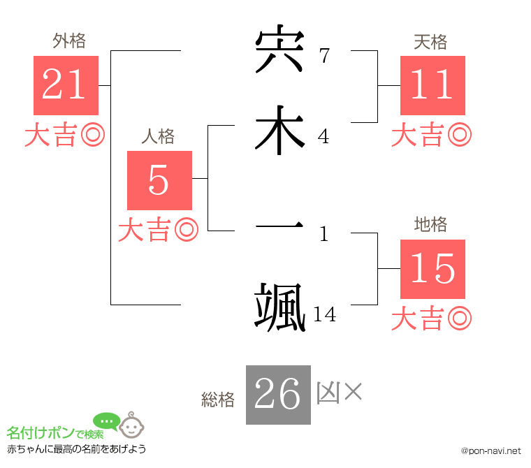 宍木 一颯さんの姓名判断結果