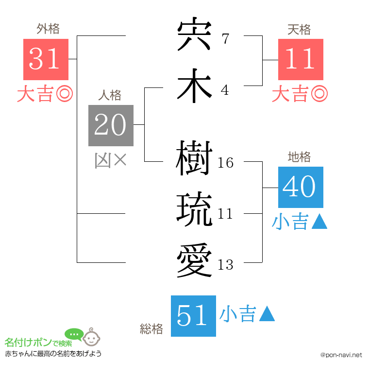 宍木 樹琉愛さんの姓名判断結果