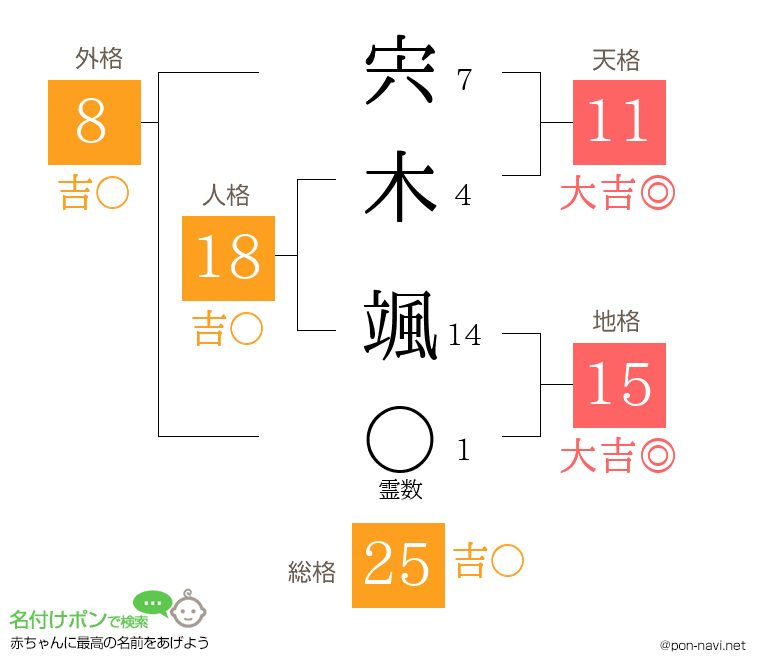 宍木 颯さんの姓名判断結果