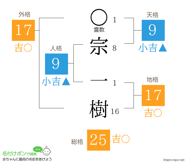 宗 一樹さんの姓名判断結果