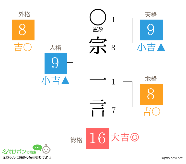 宗 一言さんの姓名判断結果