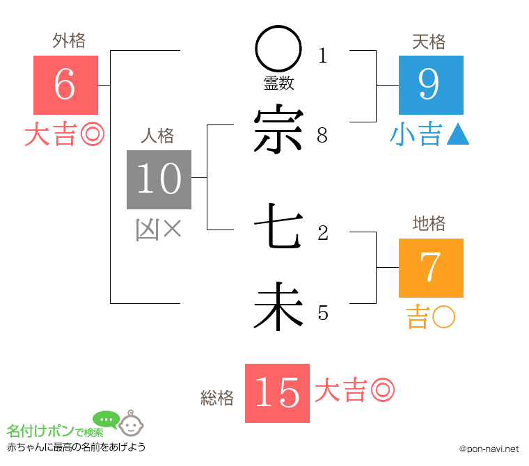 宗 七未さんの姓名判断結果