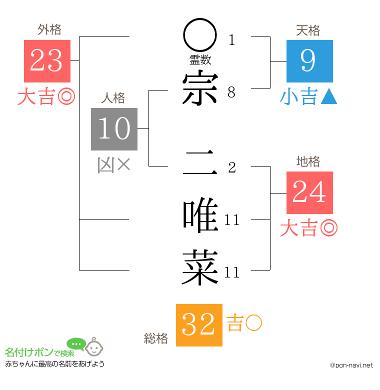 宗 二唯菜さんの姓名判断結果