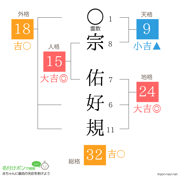 宗 佑好規さんの姓名判断結果