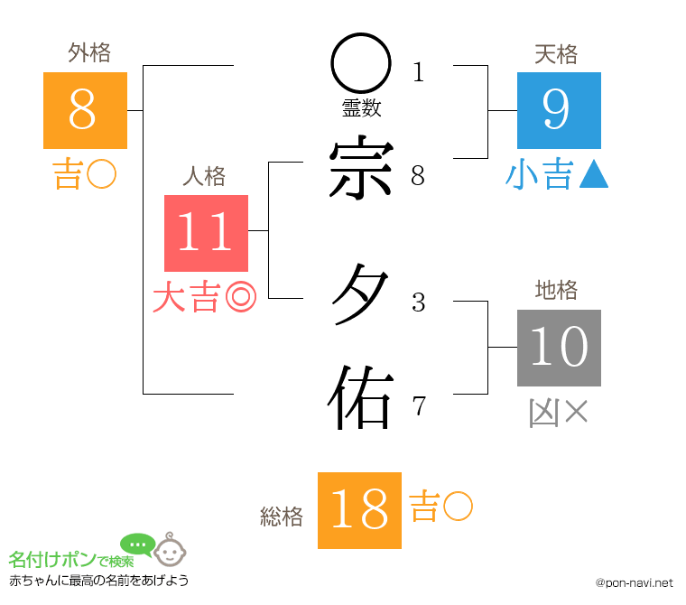 宗 夕佑さんの姓名判断結果