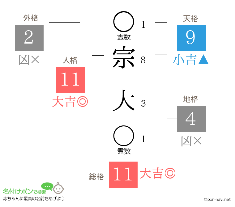 宗 大さんの姓名判断結果