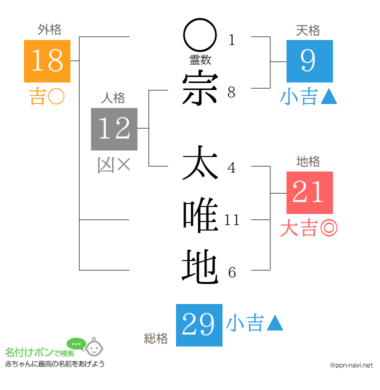 宗 太唯地さんの姓名判断結果