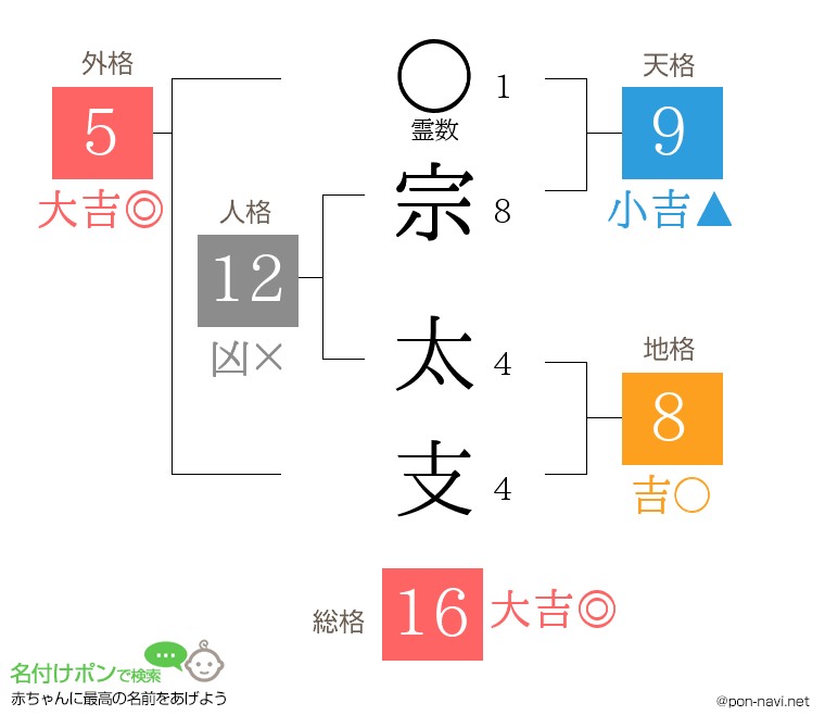宗 太支さんの姓名判断結果